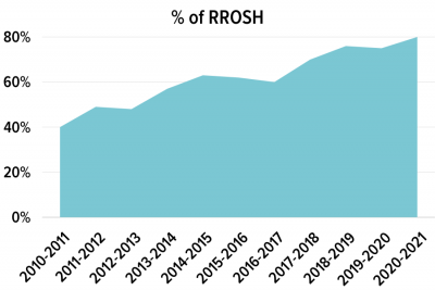 % of ROSH